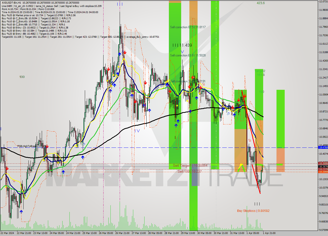 AXSUSDT-Bin MultiTimeframe analysis at date 2024.04.02 00:00