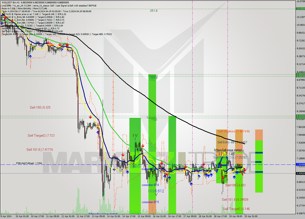 AXSUSDT-Bin MultiTimeframe analysis at date 2024.04.20 04:00