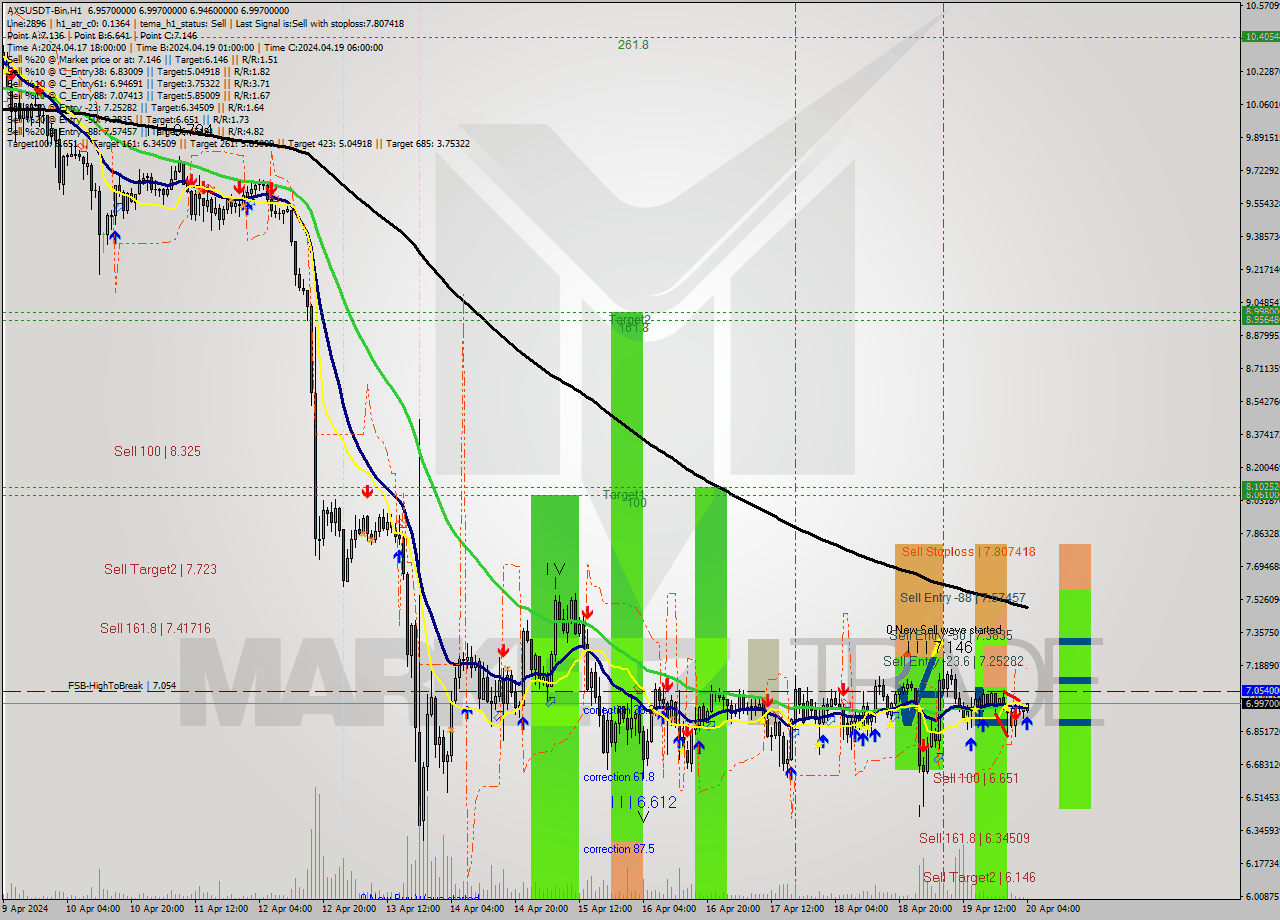 AXSUSDT-Bin MultiTimeframe analysis at date 2024.04.20 07:35