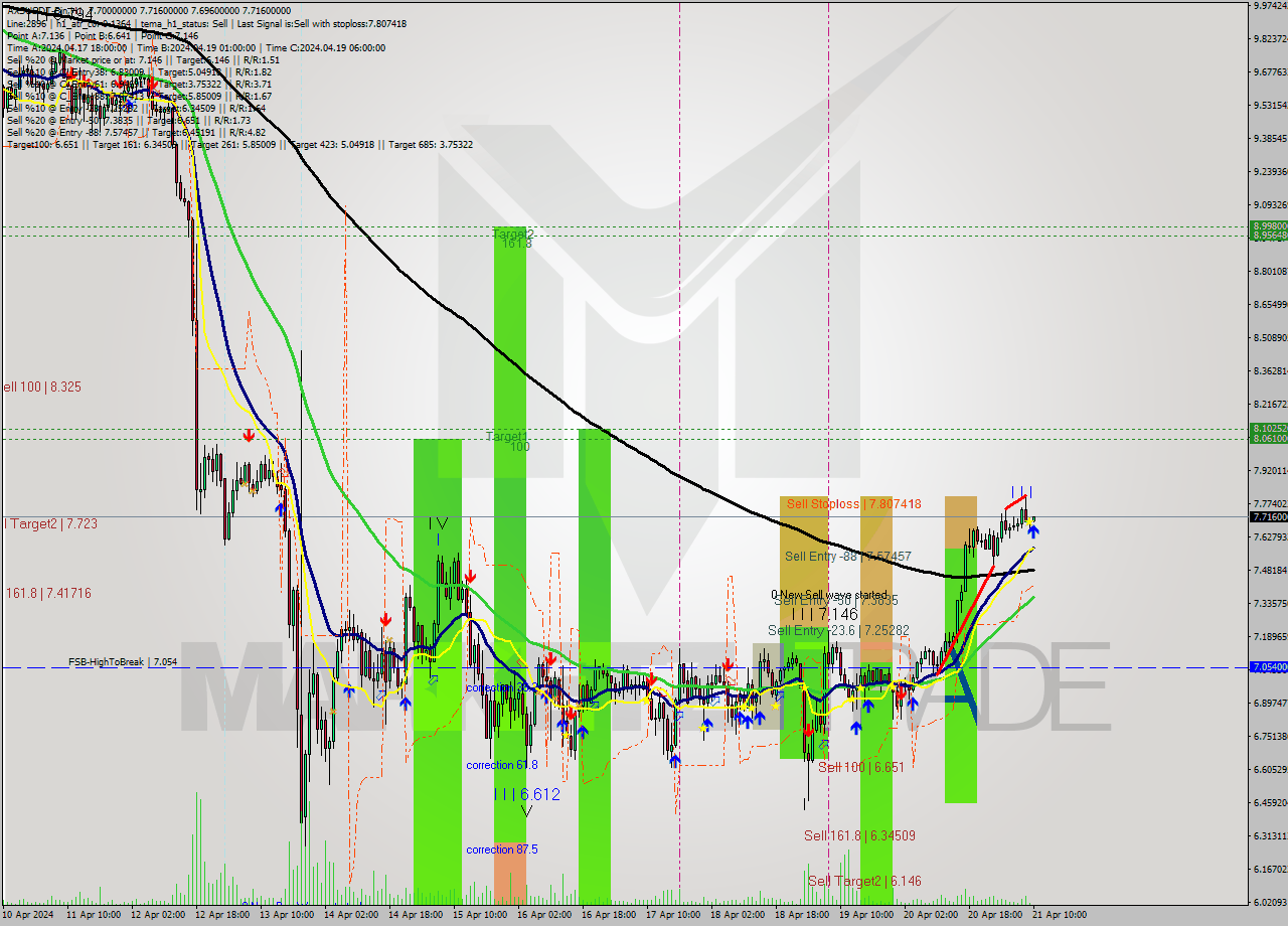 AXSUSDT-Bin MultiTimeframe analysis at date 2024.04.21 13:02