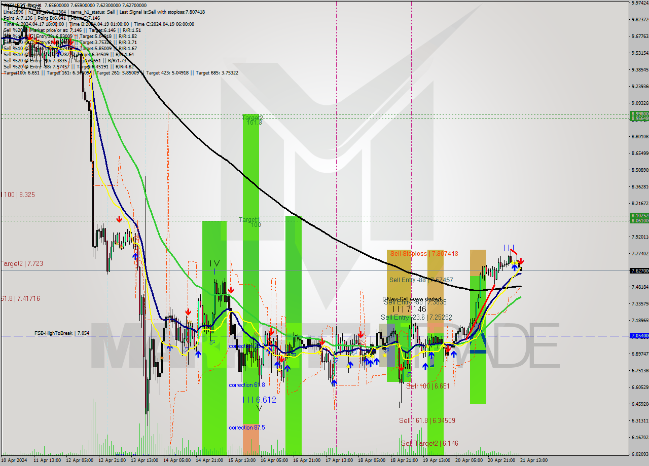 AXSUSDT-Bin MultiTimeframe analysis at date 2024.04.21 16:04
