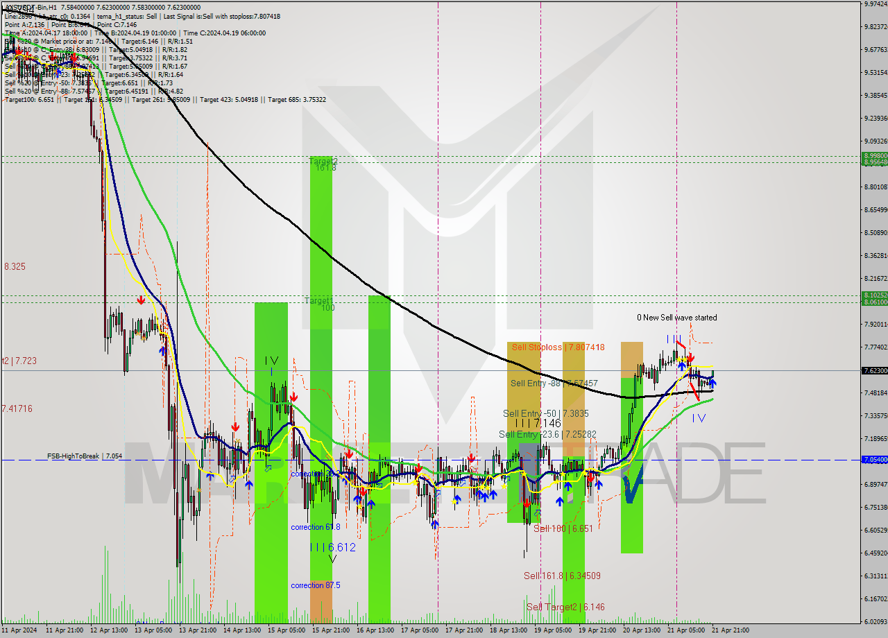 AXSUSDT-Bin MultiTimeframe analysis at date 2024.04.22 00:05