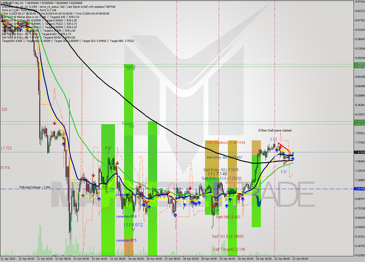 AXSUSDT-Bin MultiTimeframe analysis at date 2024.04.22 03:13