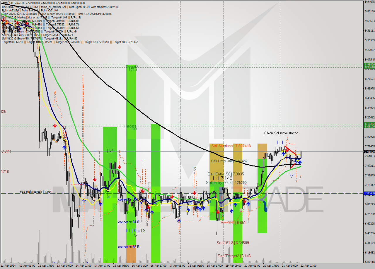 AXSUSDT-Bin MultiTimeframe analysis at date 2024.04.22 04:23