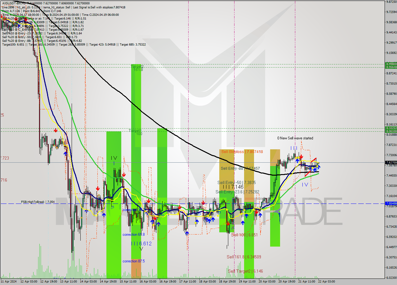 AXSUSDT-Bin MultiTimeframe analysis at date 2024.04.22 06:03