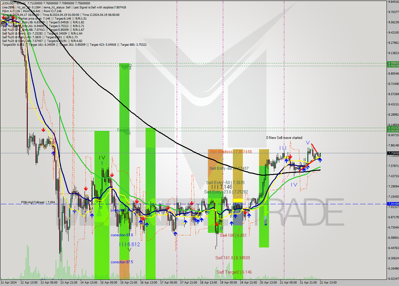 AXSUSDT-Bin MultiTimeframe analysis at date 2024.04.22 16:09
