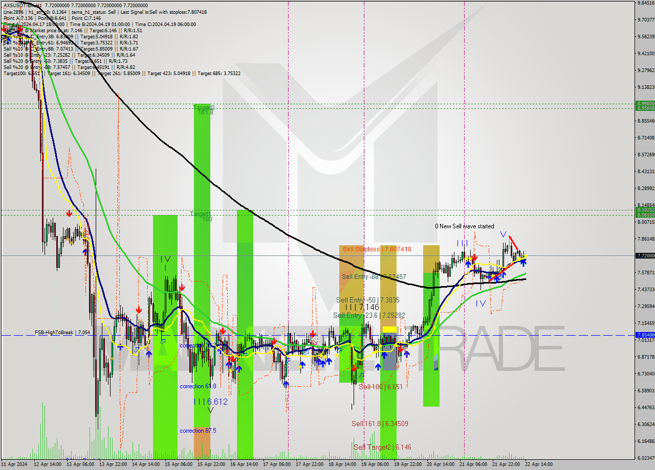 AXSUSDT-Bin MultiTimeframe analysis at date 2024.04.22 17:00