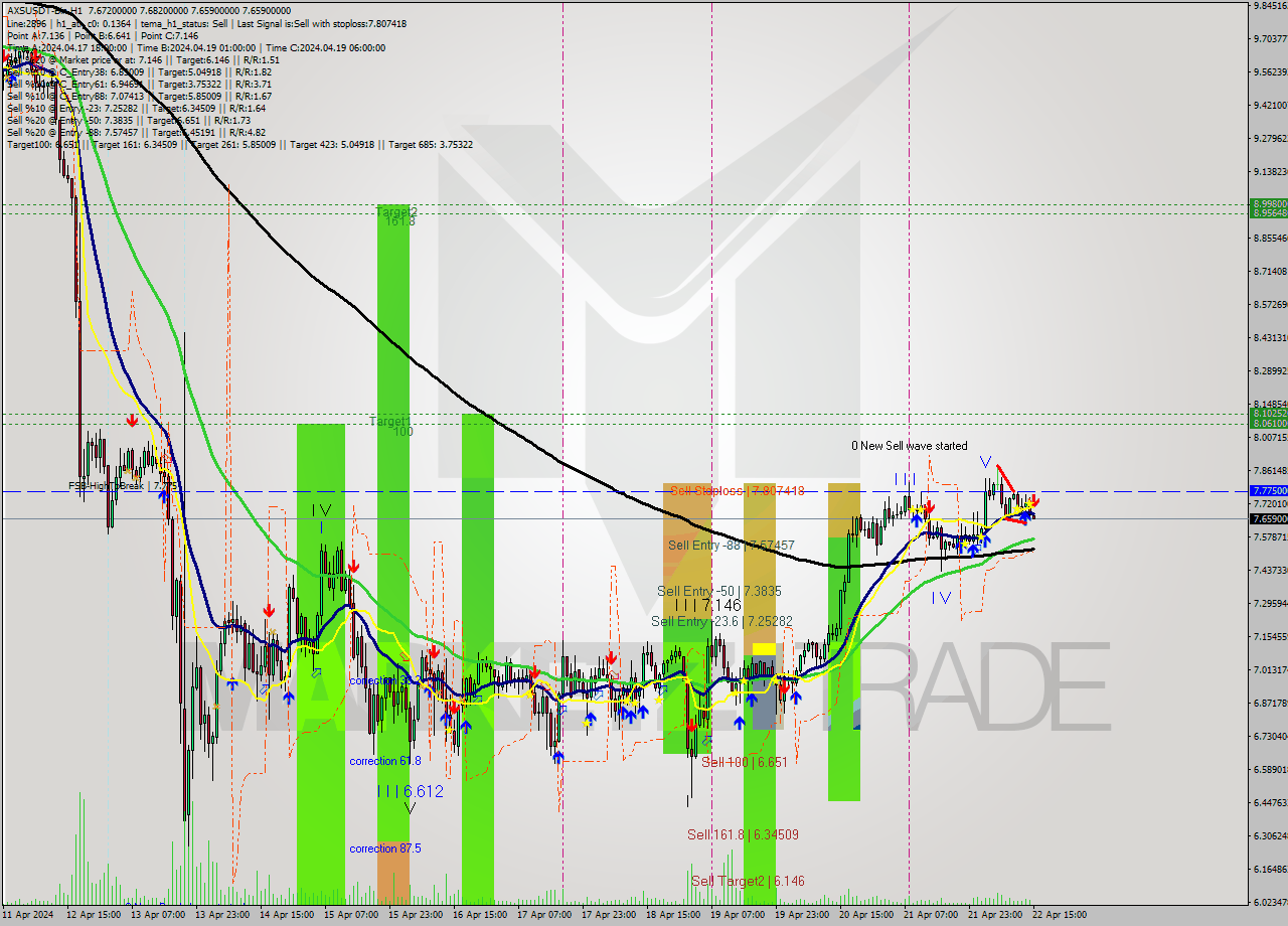 AXSUSDT-Bin MultiTimeframe analysis at date 2024.04.22 18:02