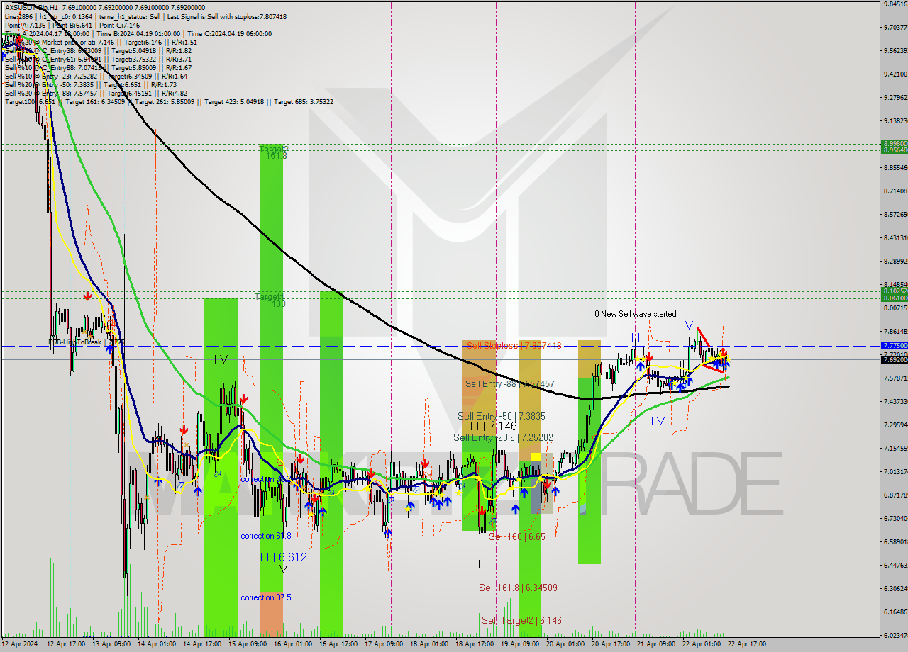 AXSUSDT-Bin MultiTimeframe analysis at date 2024.04.22 20:00