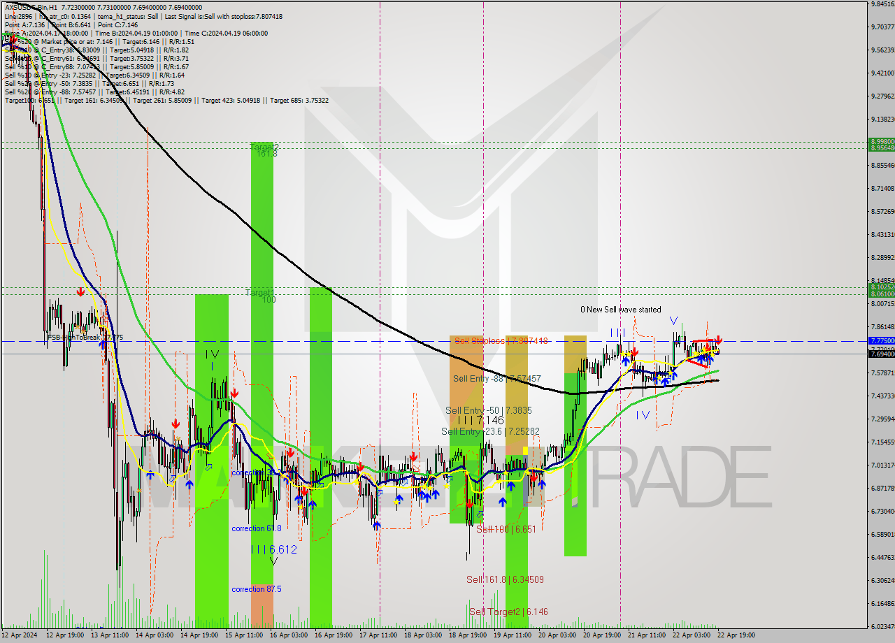 AXSUSDT-Bin MultiTimeframe analysis at date 2024.04.22 22:20