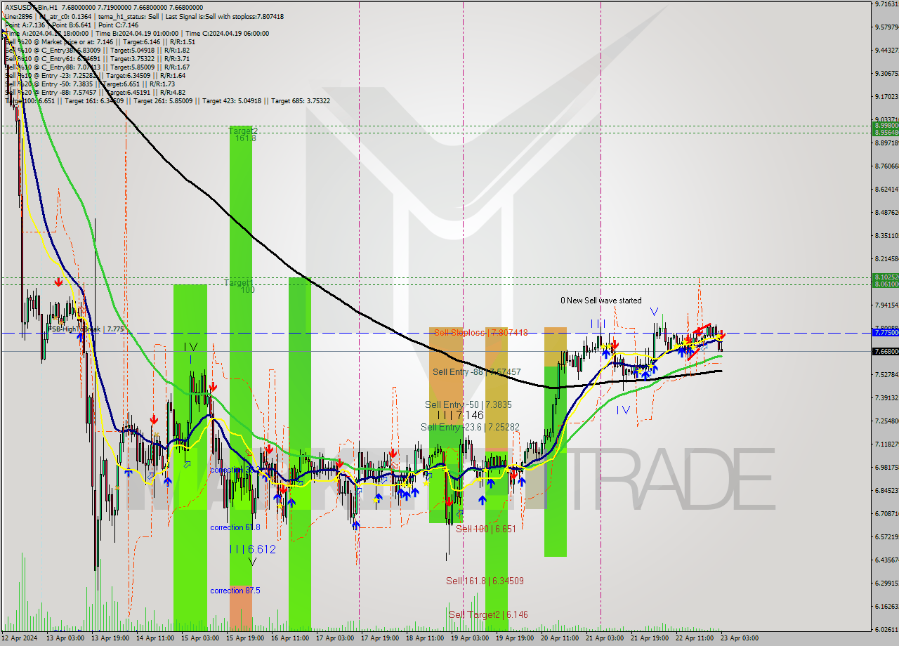 AXSUSDT-Bin MultiTimeframe analysis at date 2024.04.23 06:31
