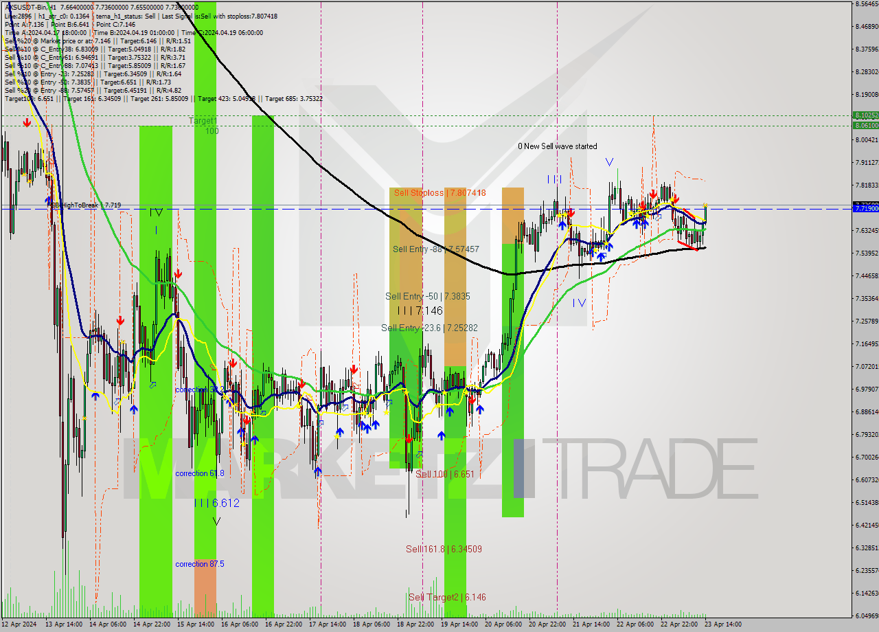 AXSUSDT-Bin MultiTimeframe analysis at date 2024.04.23 17:17