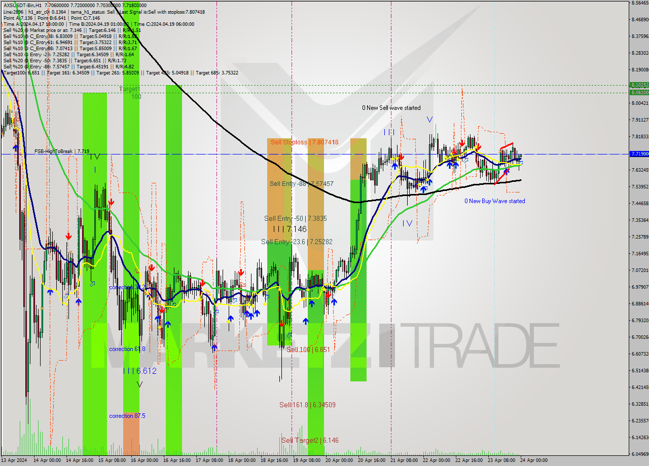 AXSUSDT-Bin MultiTimeframe analysis at date 2024.04.24 03:01