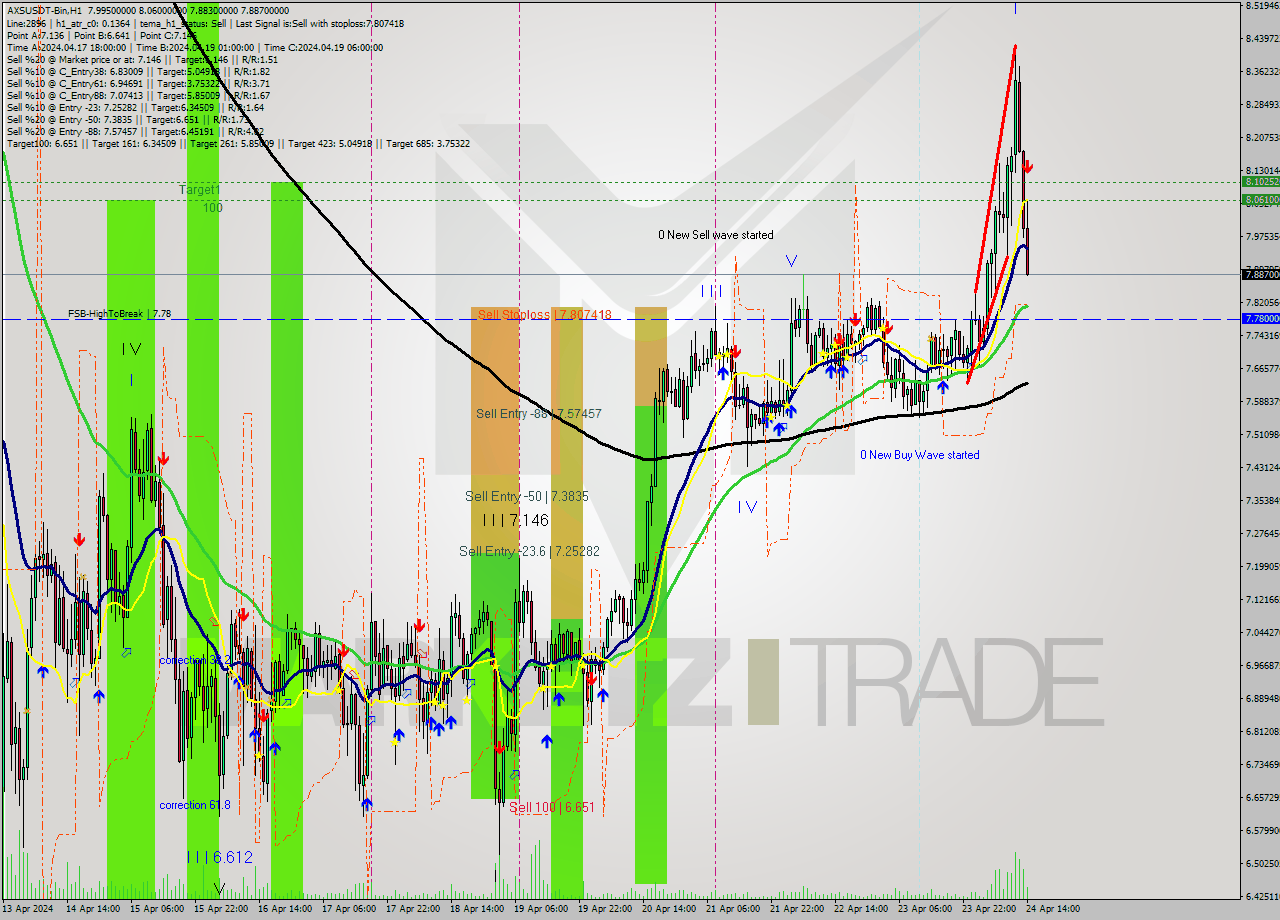 AXSUSDT-Bin MultiTimeframe analysis at date 2024.04.24 17:26
