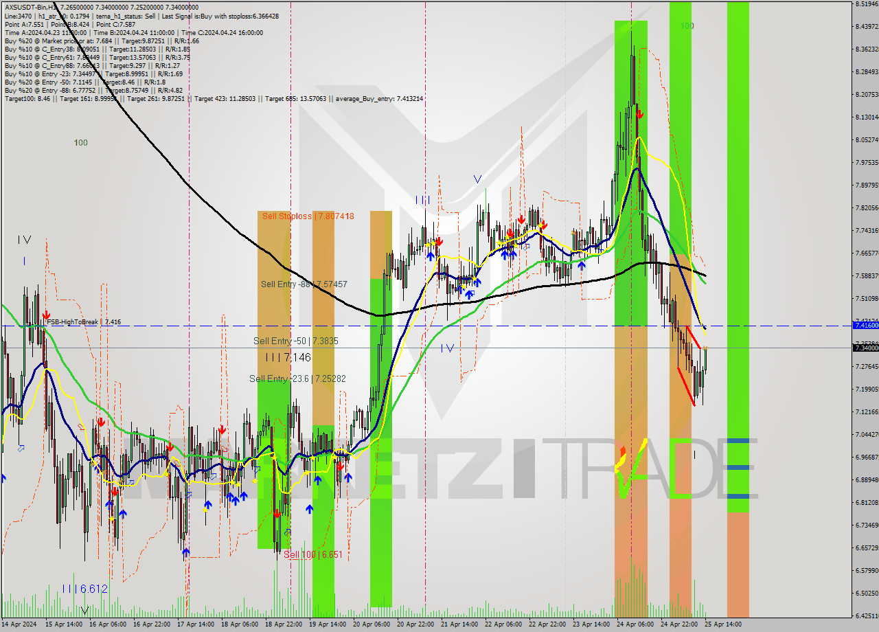 AXSUSDT-Bin MultiTimeframe analysis at date 2024.04.25 17:22