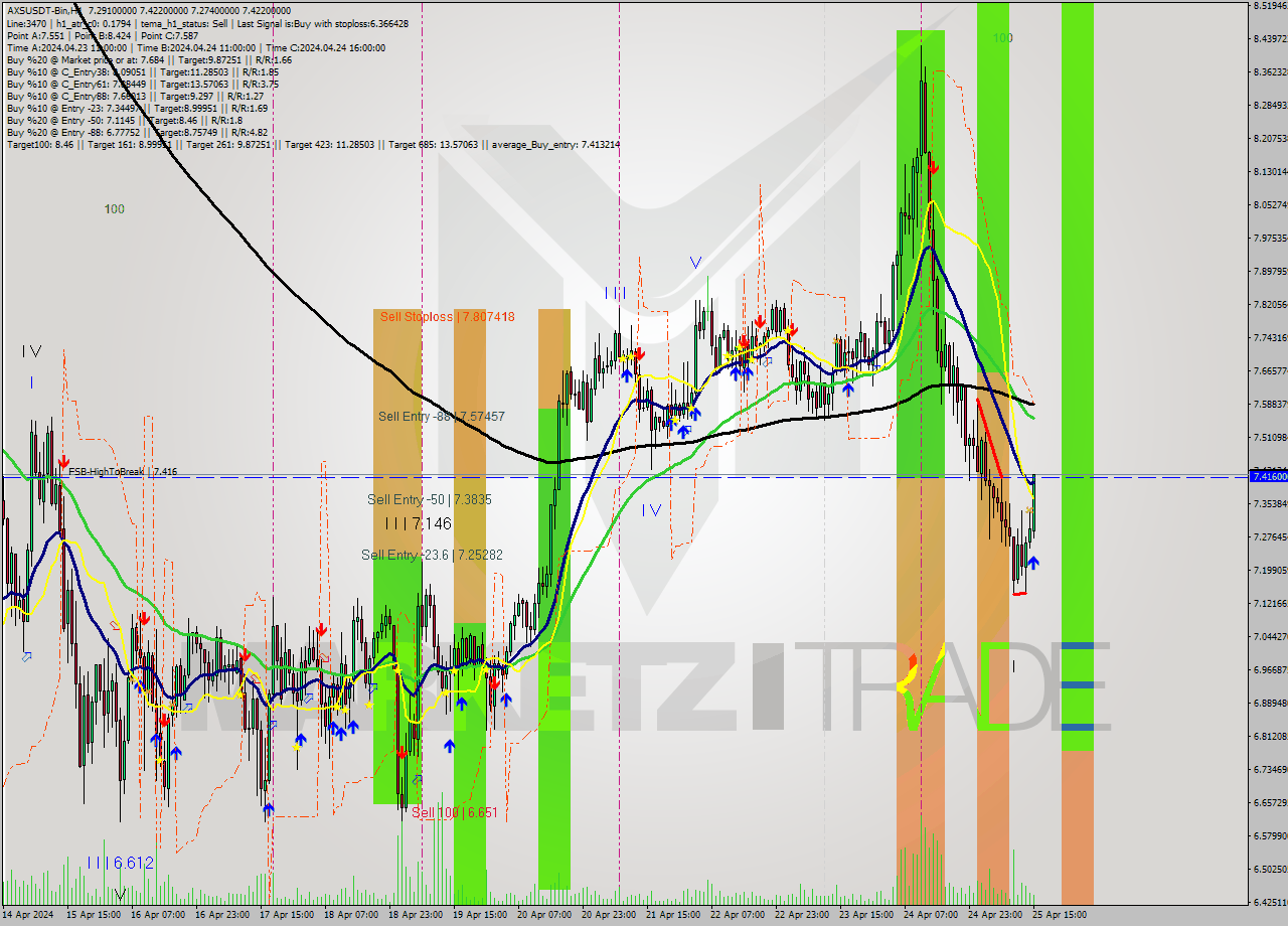 AXSUSDT-Bin MultiTimeframe analysis at date 2024.04.25 18:53