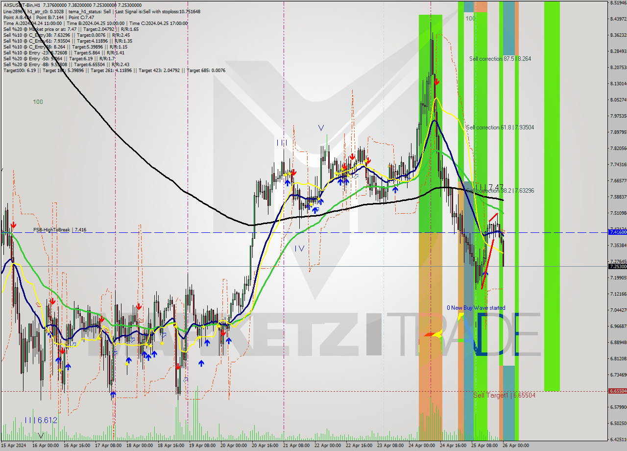 AXSUSDT-Bin MultiTimeframe analysis at date 2024.04.26 03:43