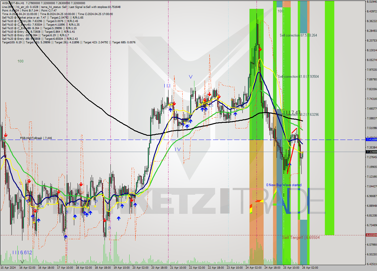 AXSUSDT-Bin MultiTimeframe analysis at date 2024.04.26 05:14