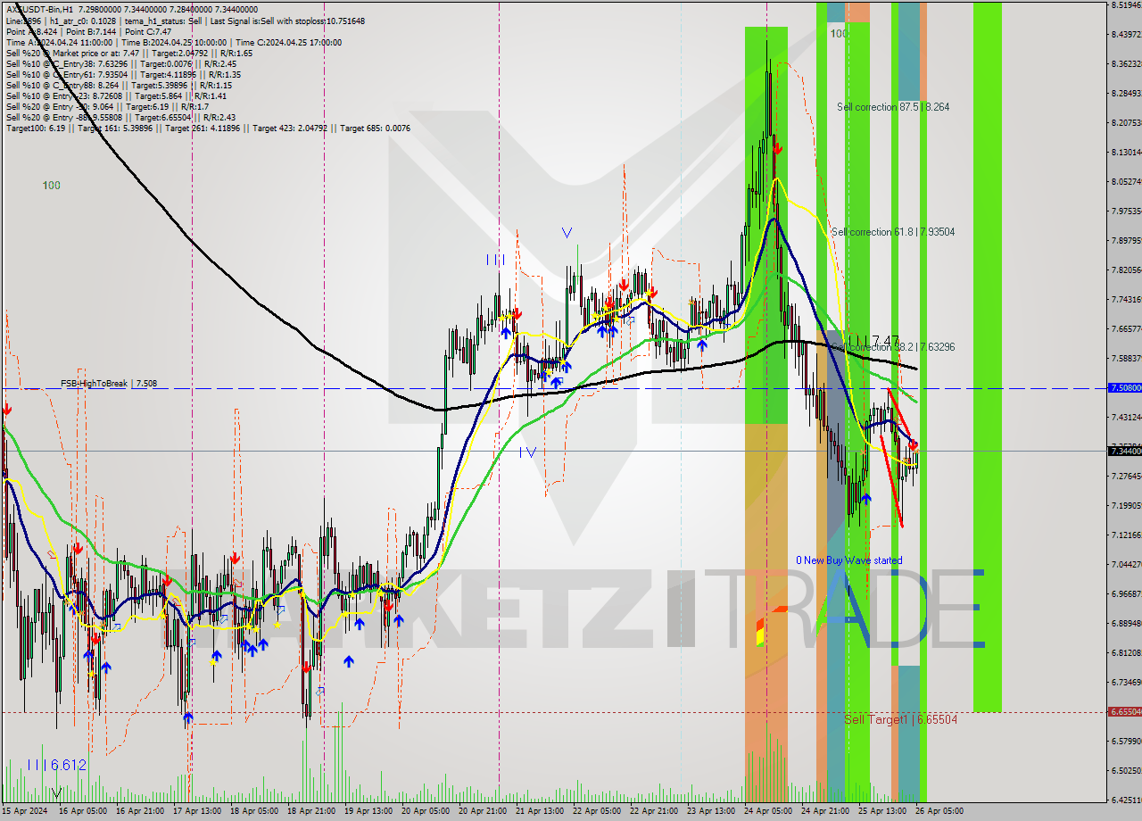 AXSUSDT-Bin MultiTimeframe analysis at date 2024.04.26 08:23