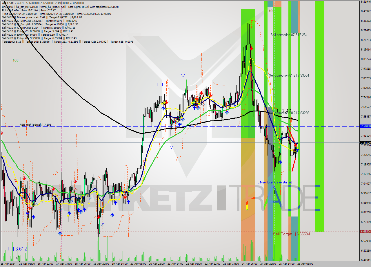 AXSUSDT-Bin MultiTimeframe analysis at date 2024.04.26 09:01