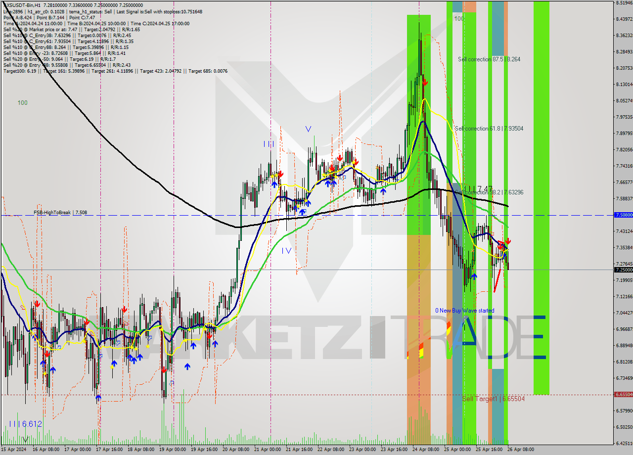 AXSUSDT-Bin MultiTimeframe analysis at date 2024.04.26 11:48