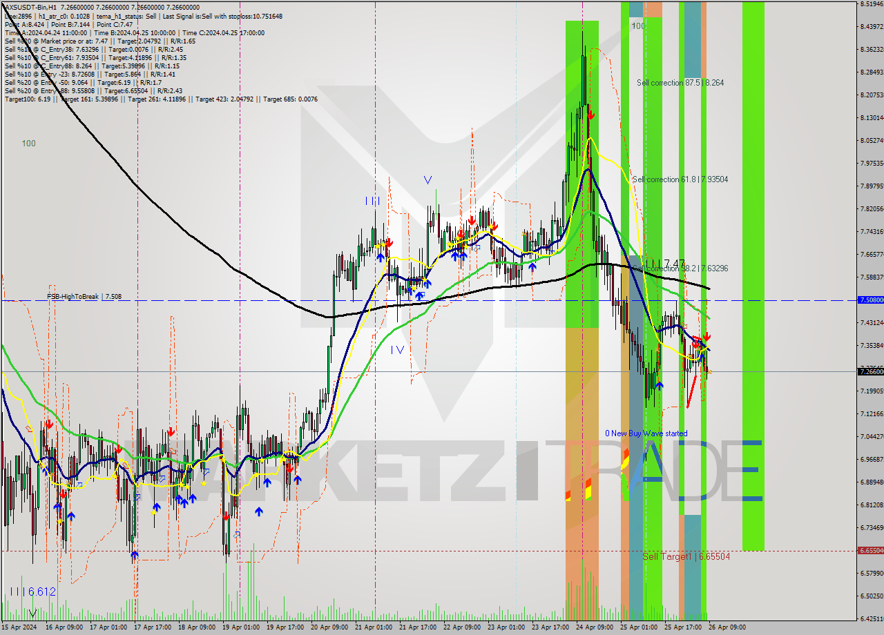 AXSUSDT-Bin MultiTimeframe analysis at date 2024.04.26 12:00