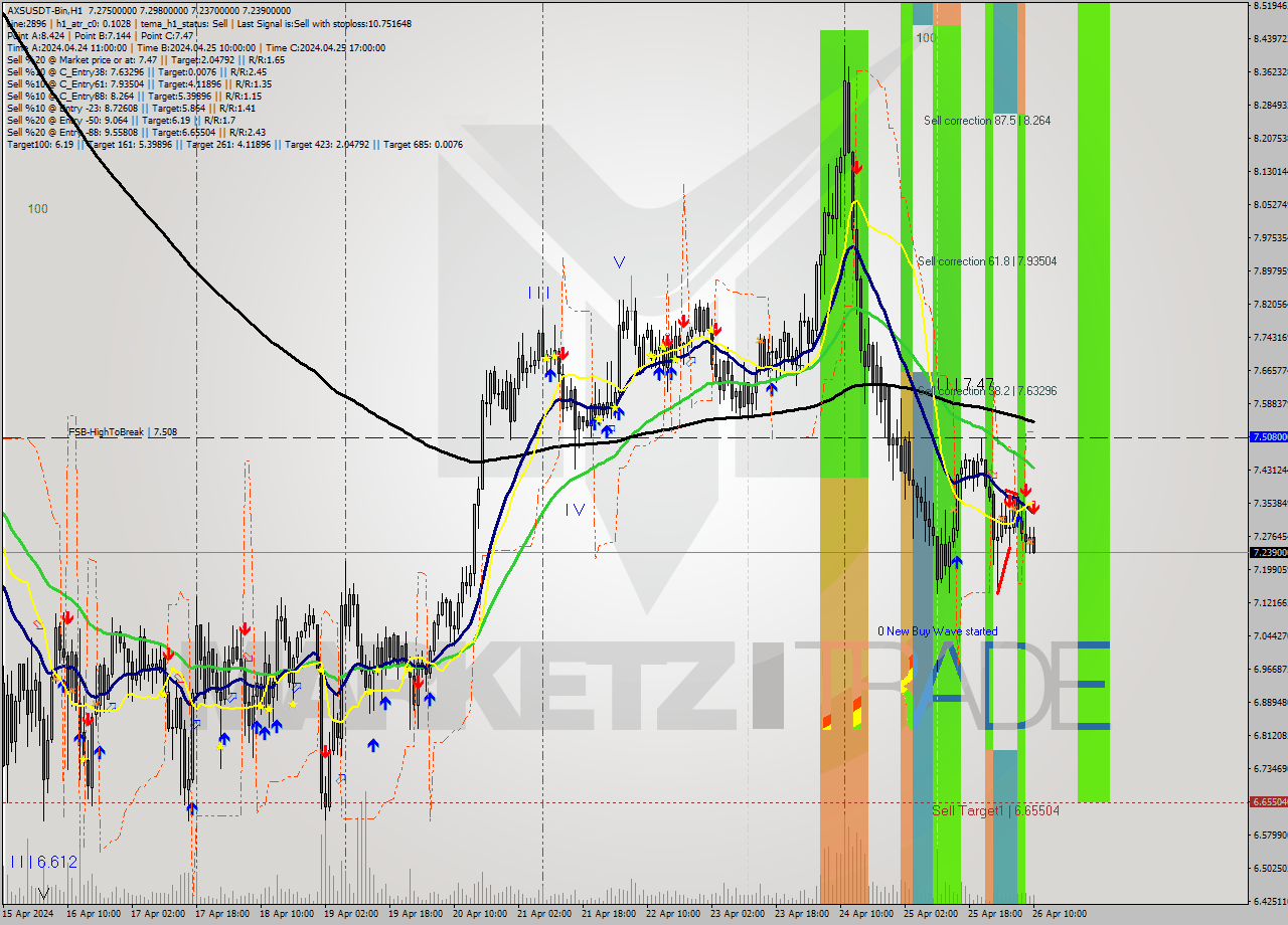 AXSUSDT-Bin MultiTimeframe analysis at date 2024.04.26 13:26