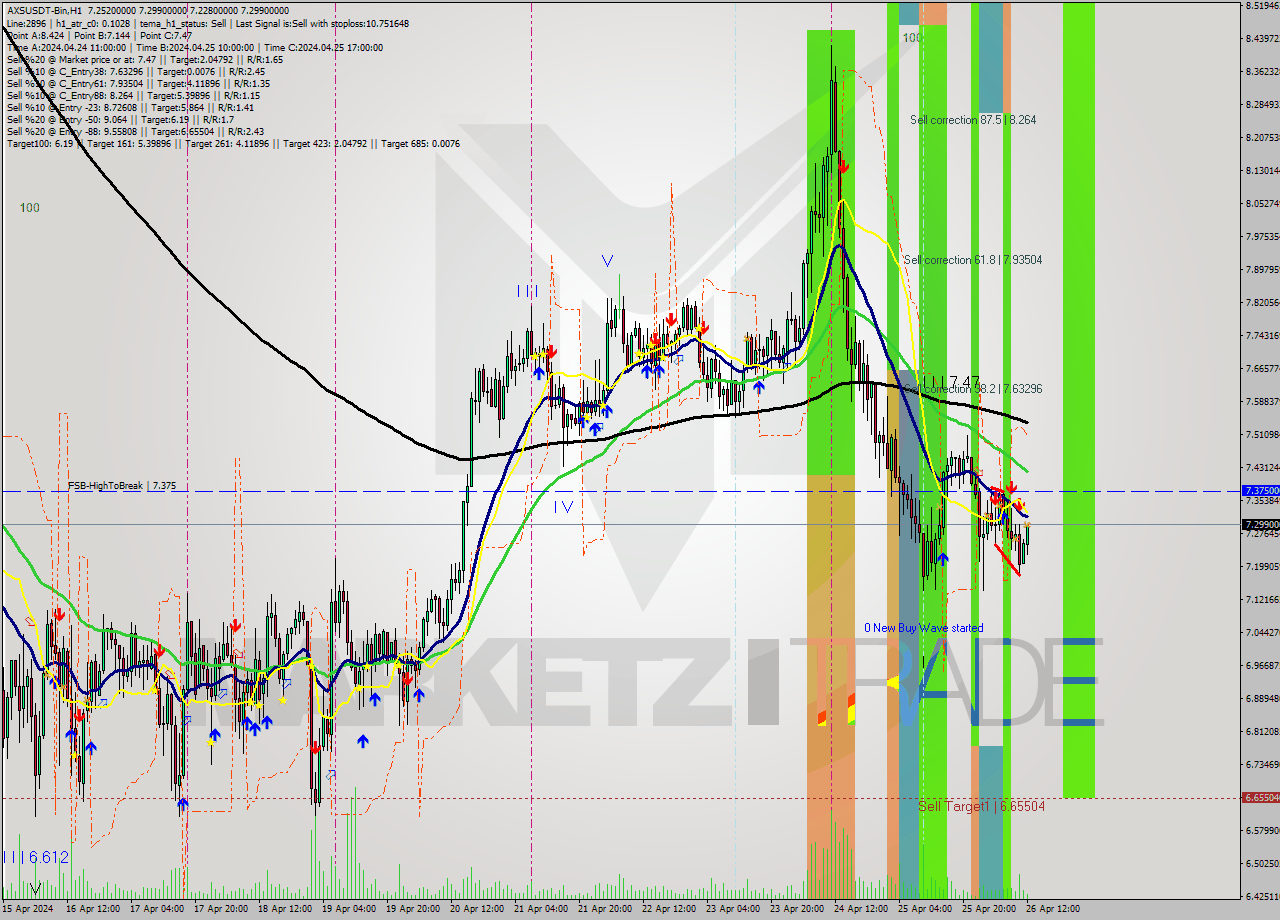 AXSUSDT-Bin MultiTimeframe analysis at date 2024.04.26 15:31