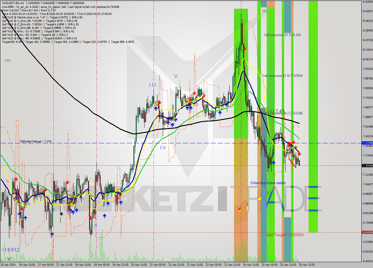 AXSUSDT-Bin MultiTimeframe analysis at date 2024.04.26 16:08