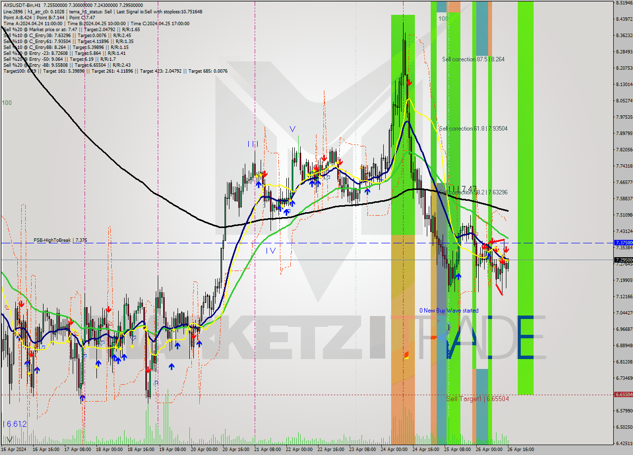 AXSUSDT-Bin MultiTimeframe analysis at date 2024.04.26 19:04