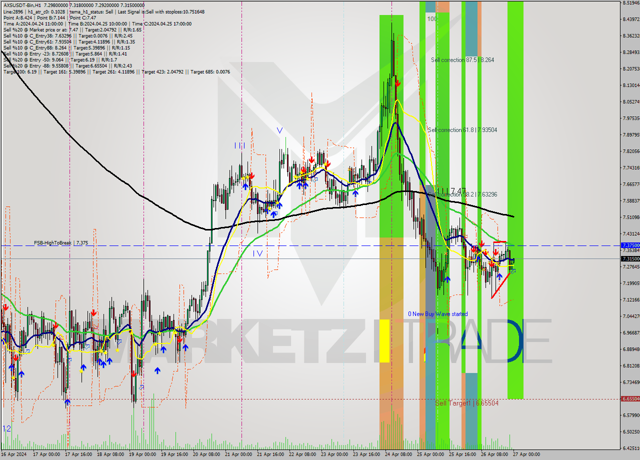 AXSUSDT-Bin MultiTimeframe analysis at date 2024.04.27 03:04