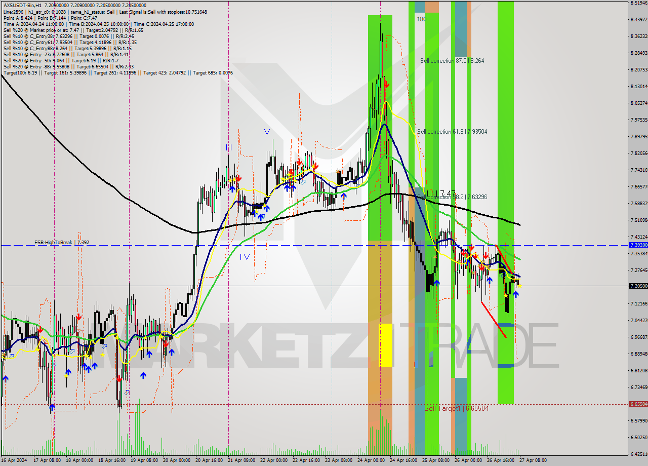 AXSUSDT-Bin MultiTimeframe analysis at date 2024.04.27 11:00