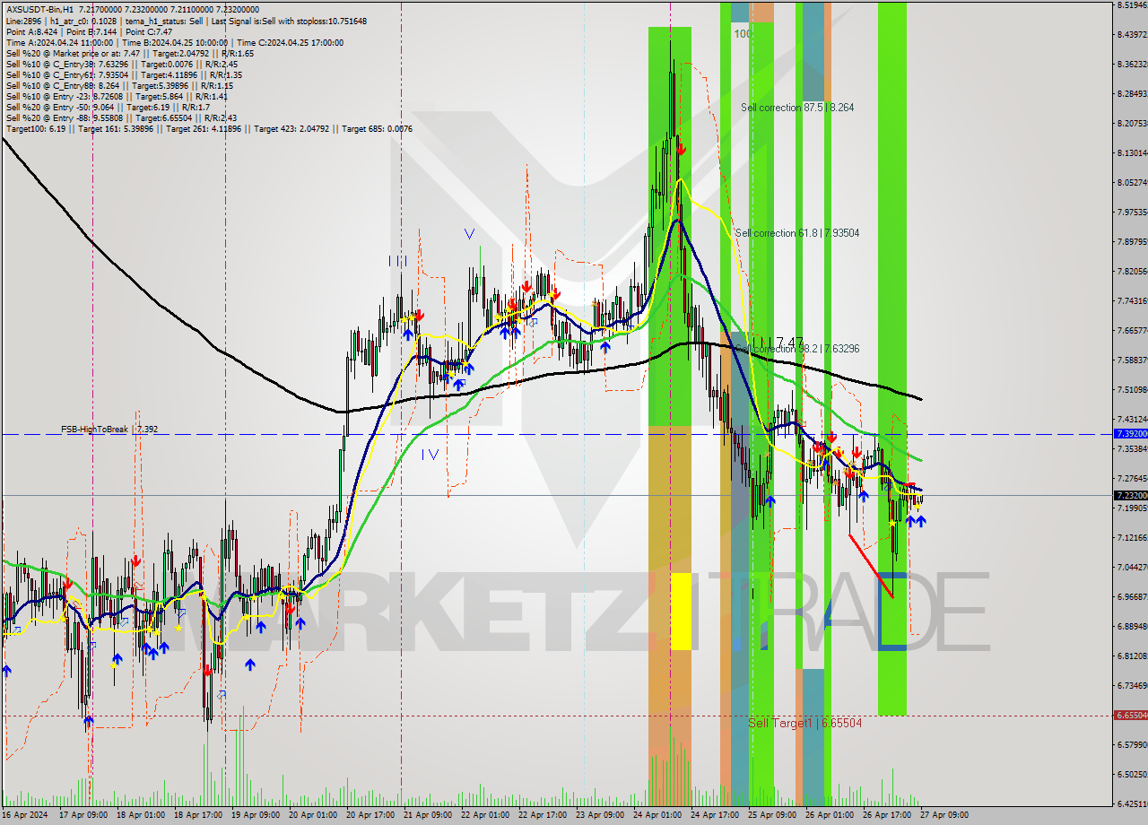 AXSUSDT-Bin MultiTimeframe analysis at date 2024.04.27 12:03