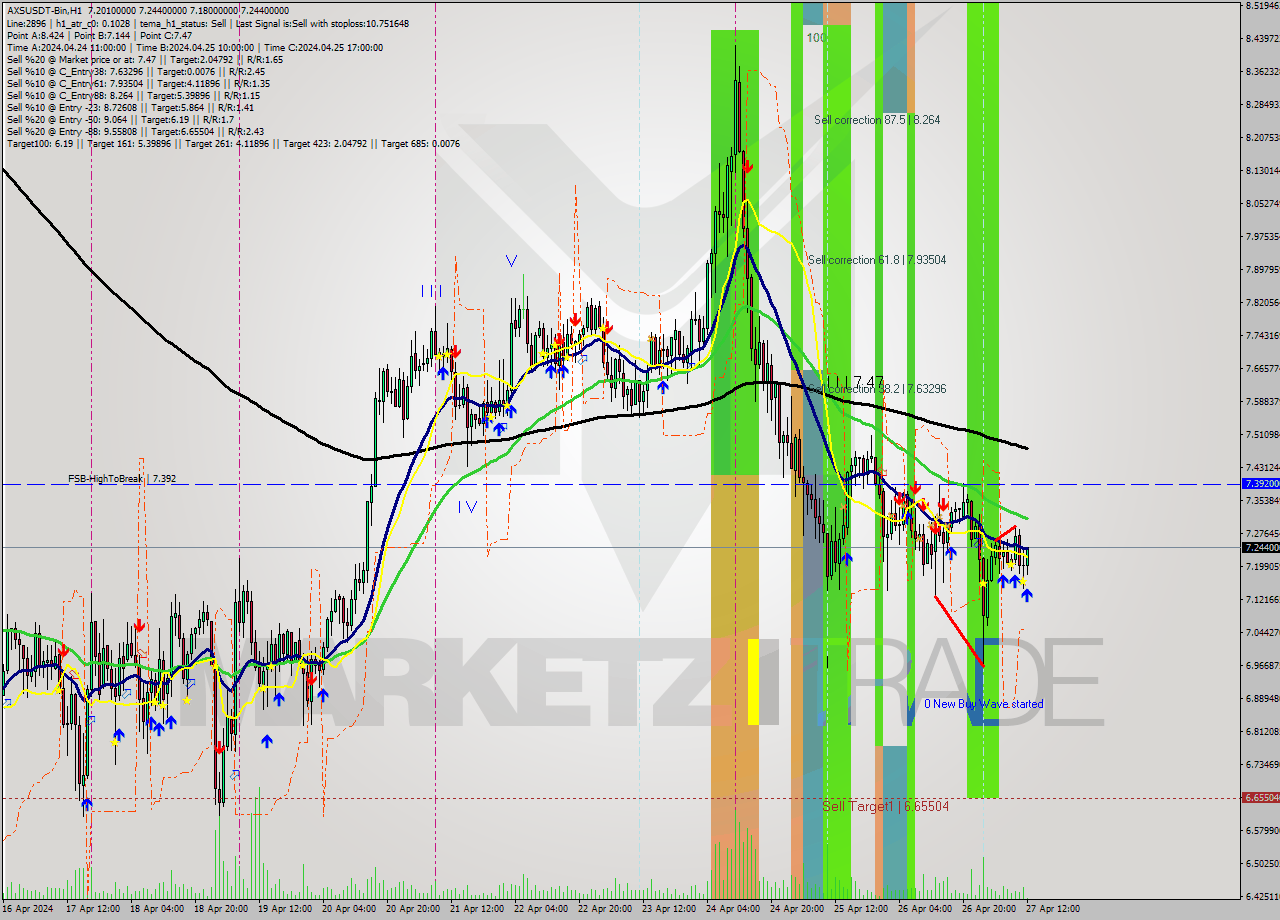AXSUSDT-Bin MultiTimeframe analysis at date 2024.04.27 15:09