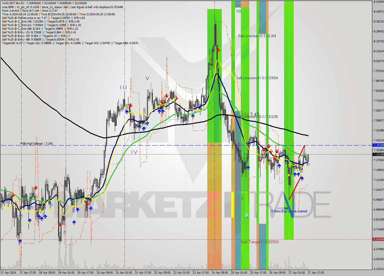 AXSUSDT-Bin MultiTimeframe analysis at date 2024.04.27 20:13
