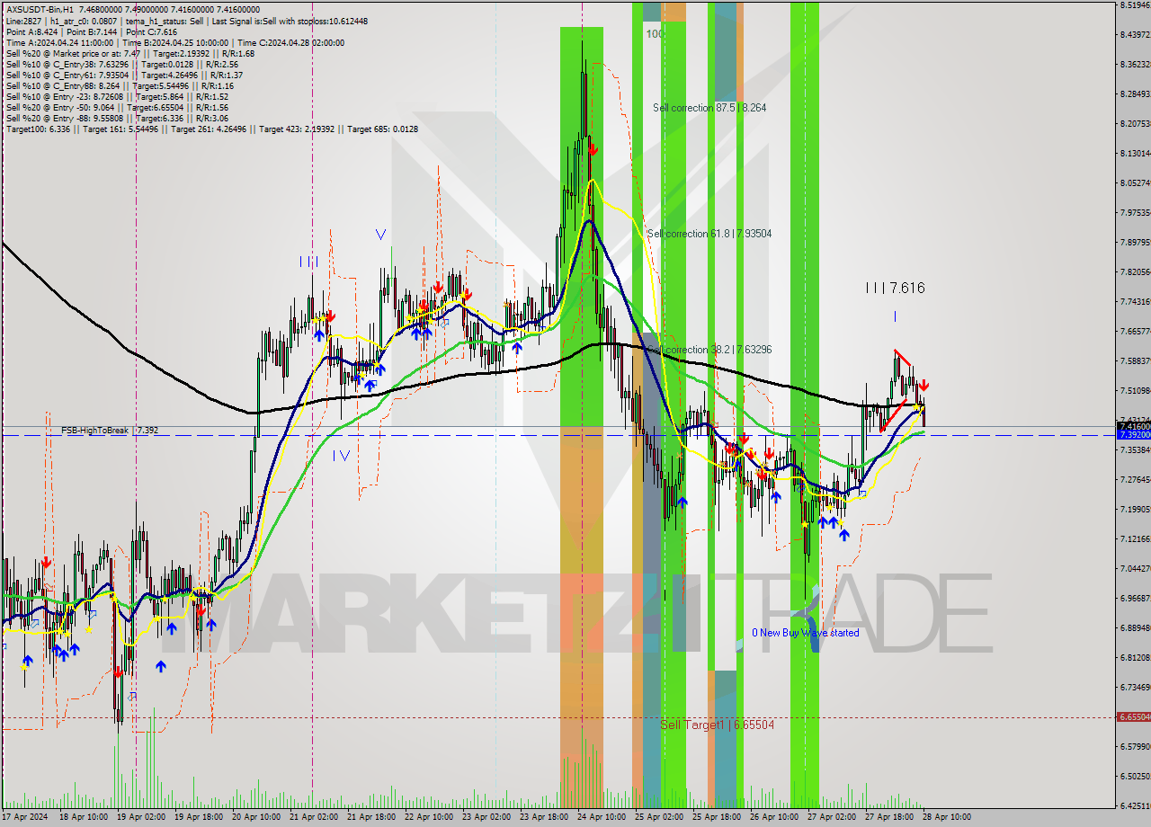 AXSUSDT-Bin MultiTimeframe analysis at date 2024.04.28 13:17