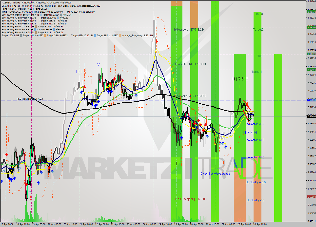 AXSUSDT-Bin MultiTimeframe analysis at date 2024.04.28 19:01