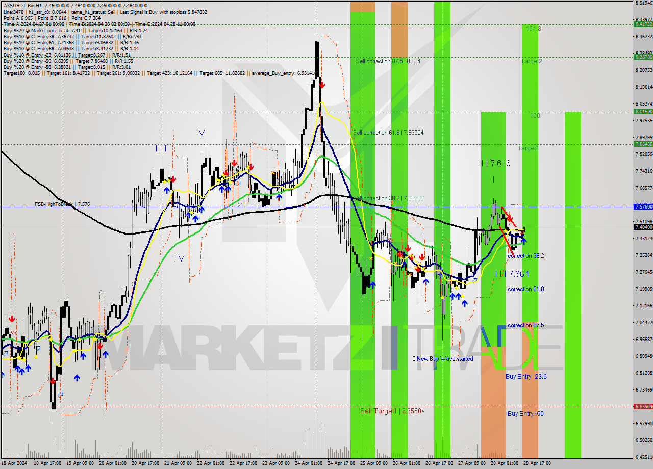 AXSUSDT-Bin MultiTimeframe analysis at date 2024.04.28 20:52