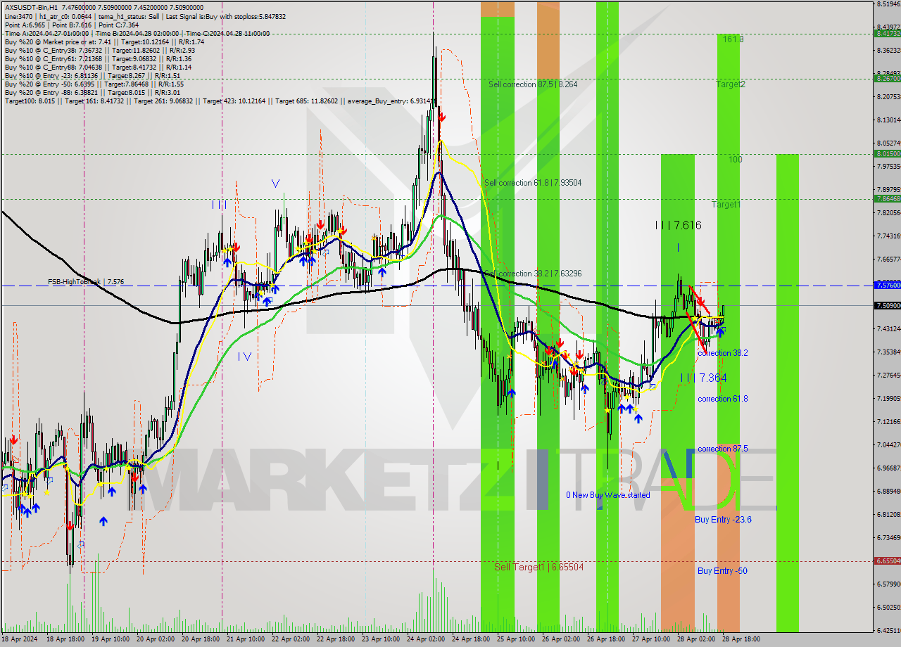 AXSUSDT-Bin MultiTimeframe analysis at date 2024.04.28 21:49