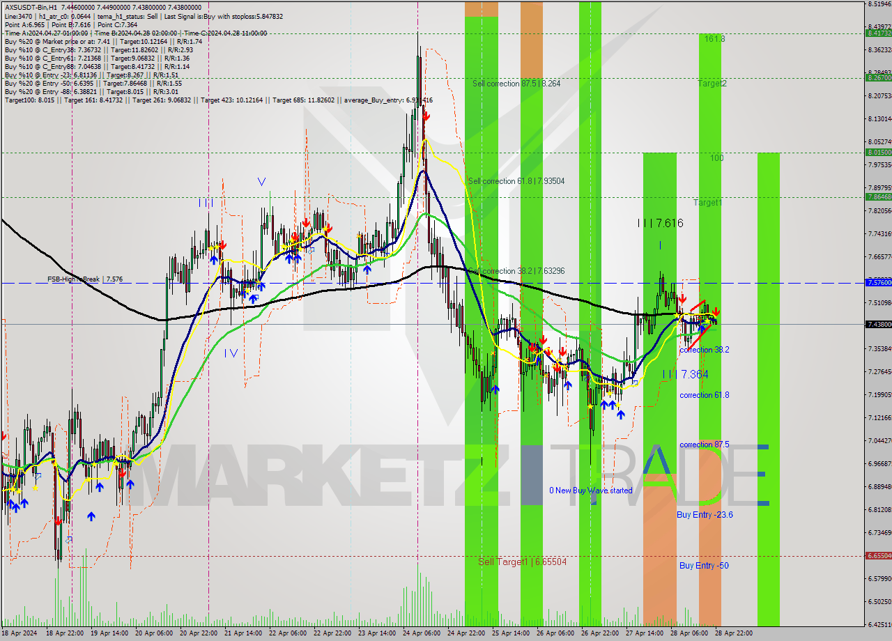 AXSUSDT-Bin MultiTimeframe analysis at date 2024.04.29 01:03