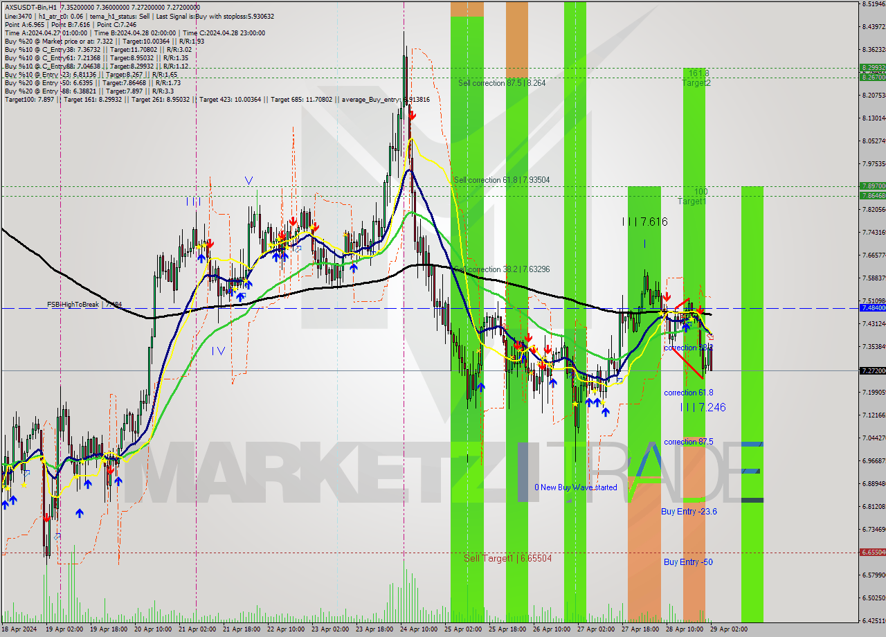 AXSUSDT-Bin MultiTimeframe analysis at date 2024.04.29 05:21
