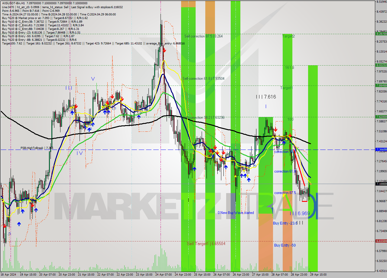 AXSUSDT-Bin MultiTimeframe analysis at date 2024.04.29 18:00