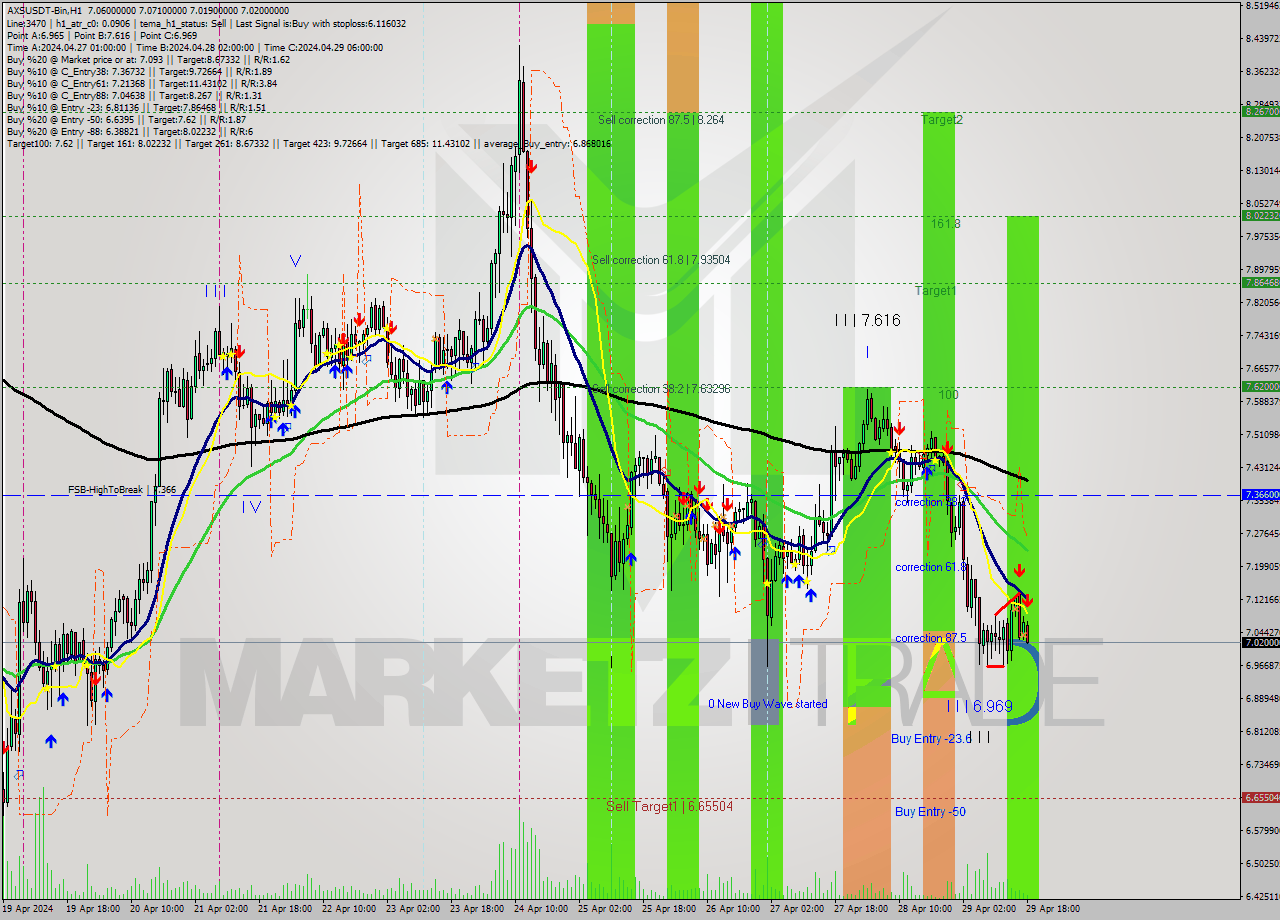 AXSUSDT-Bin MultiTimeframe analysis at date 2024.04.29 21:32