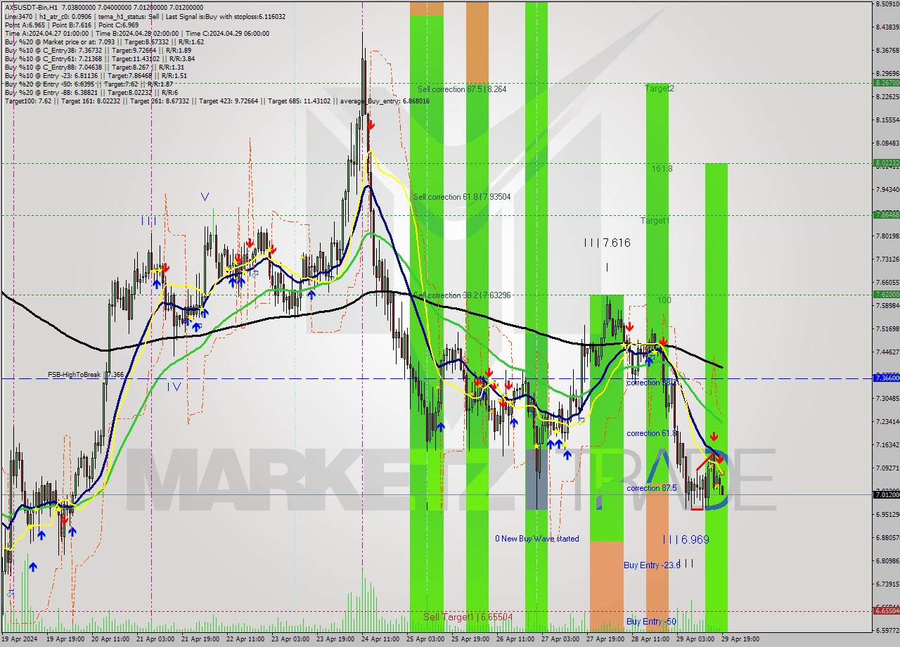 AXSUSDT-Bin MultiTimeframe analysis at date 2024.04.29 22:03