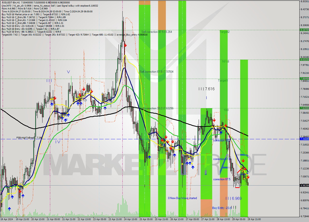 AXSUSDT-Bin MultiTimeframe analysis at date 2024.04.30 00:11