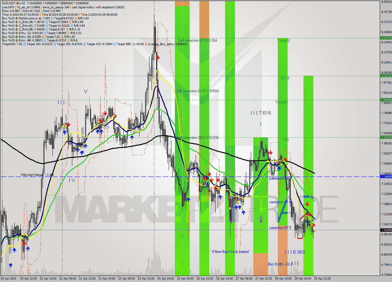 AXSUSDT-Bin MultiTimeframe analysis at date 2024.04.30 01:01