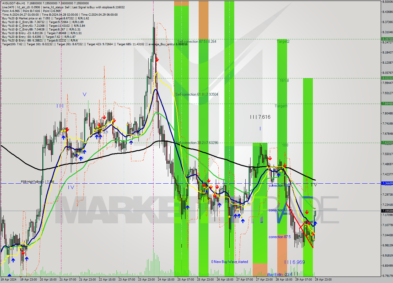 AXSUSDT-Bin MultiTimeframe analysis at date 2024.04.30 02:07
