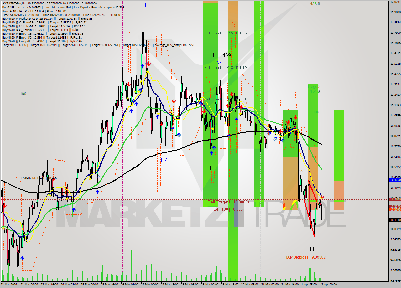 AXSUSDT-Bin MultiTimeframe analysis at date 2024.04.02 03:40