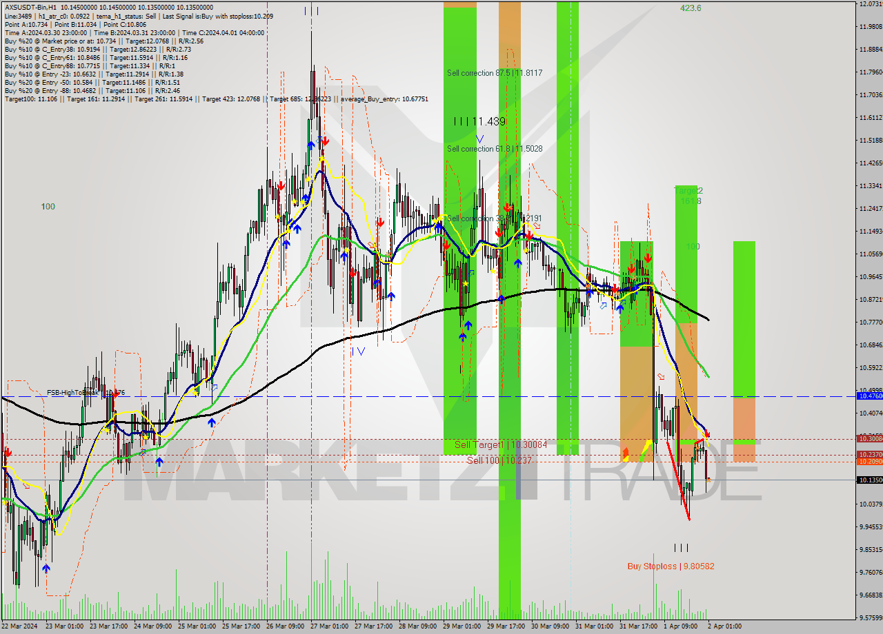 AXSUSDT-Bin MultiTimeframe analysis at date 2024.04.02 04:00