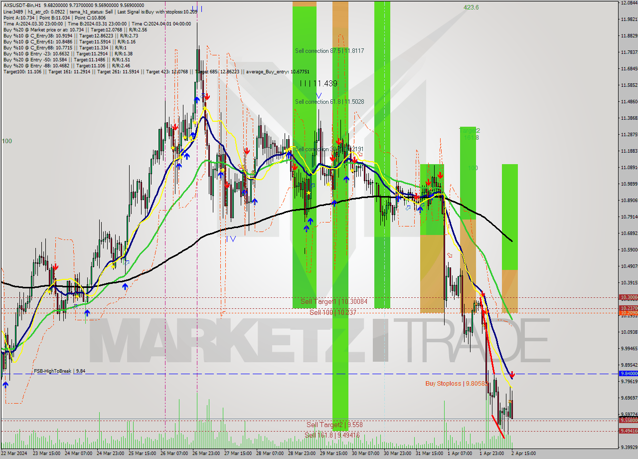 AXSUSDT-Bin MultiTimeframe analysis at date 2024.04.02 18:50